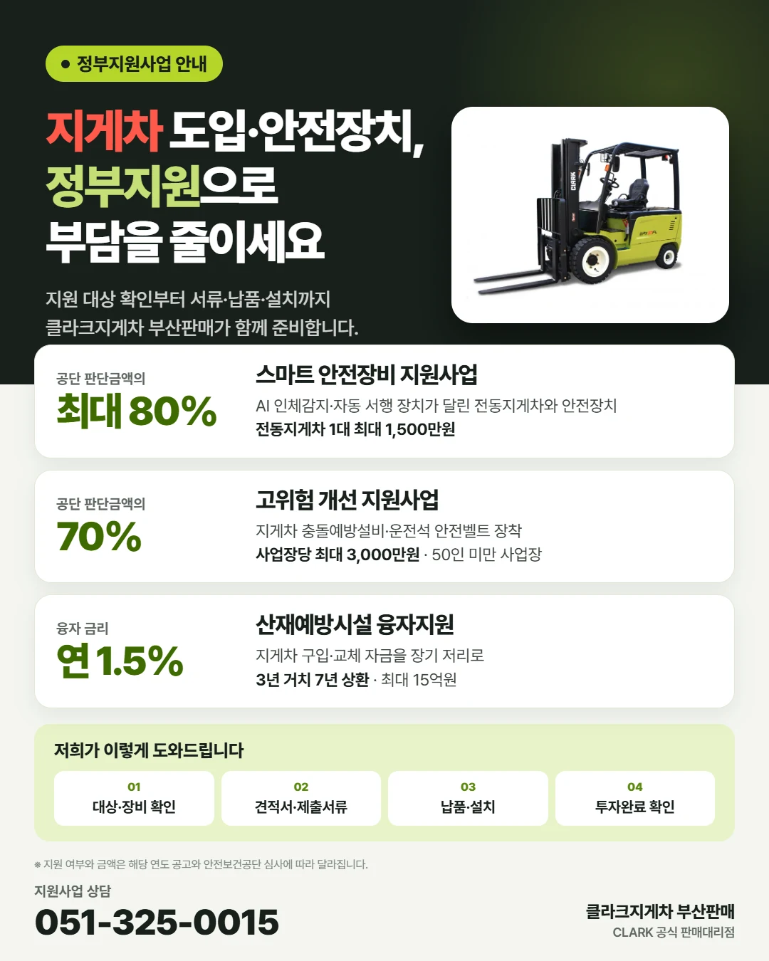 지게차 도입·안전장치, 정부지원으로 부담을 줄이세요. 스마트 안전장비 지원사업: 공단 판단금액의 최대 80%, 전동지게차 1대 최대 1,500만원. 고위험 개선 지원사업: 공단 판단금액의 70%, 사업장당 최대 3,000만원, 50인 미만 사업장. 산재예방시설 융자지원: 연 1.5%, 3년 거치 7년 상환, 최대 15억원. 대상·장비 확인, 견적서·제출서류, 납품·설치, 투자완료 확인까지 도와드립니다. 지원사업 상담 051-325-0015.